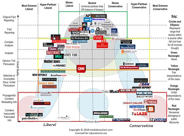 Media Bias Chart 2018 Media Bias Chart 2018
